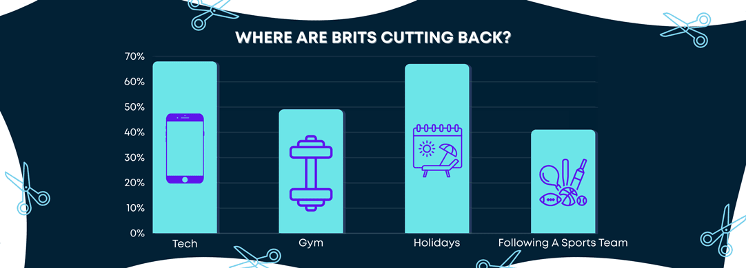 Where are brits cutting back?