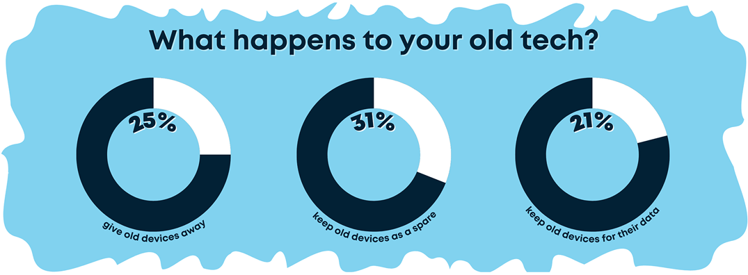 What happens to your old tech?